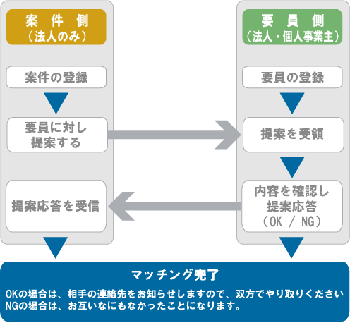 フロー図